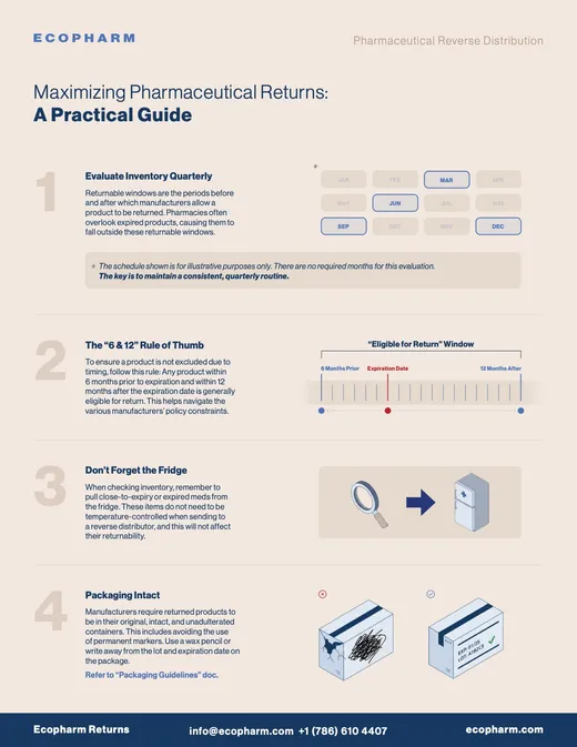 Cover page of Maximizing Pharmaceutical Returns: A Practical Guide